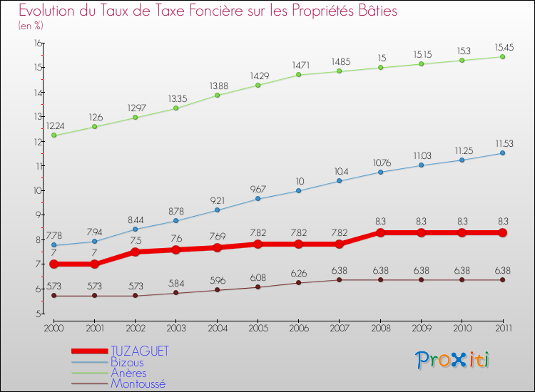 Evolution du taux de la taxe foncière sur le bati pour TUZAGUET et les communes proches Comparaison des taux de taxe foncière sur le bati pour TUZAGUET et les communes voisines