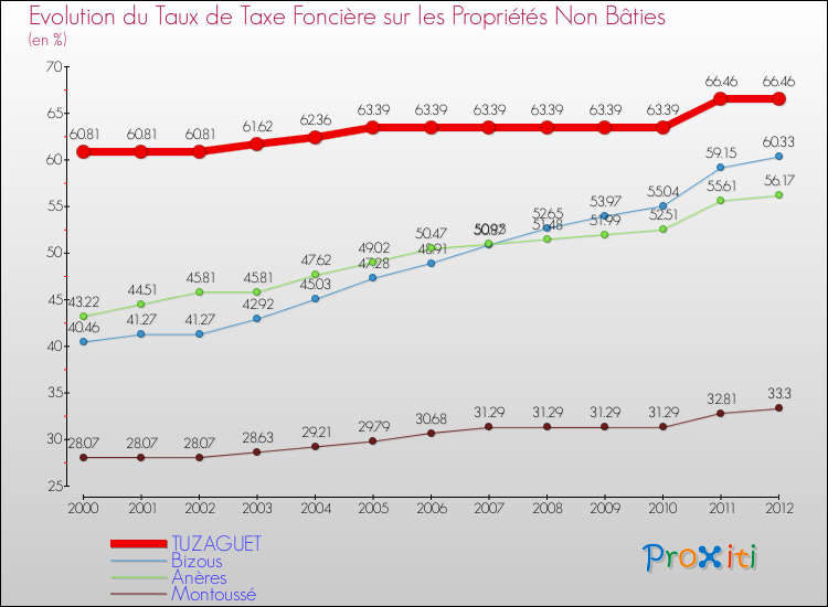 Evolution du taux de la taxe foncière sur les immeubles et terrains non batis pour TUZAGUET et les communes proches de 2000 à 2012 Comparaison des taux de la taxe foncière sur les immeubles et terrains non batis pour TUZAGUET et les communes voisines de 2000 à 2012