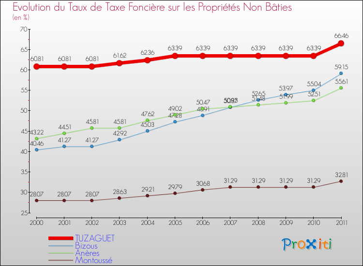 Evolution du taux de la taxe foncière sur les immeubles et terrains non batis pour TUZAGUET et les communes proches Comparaison des taux de la taxe foncière sur les immeubles et terrains non batis pour TUZAGUET et les communes voisines