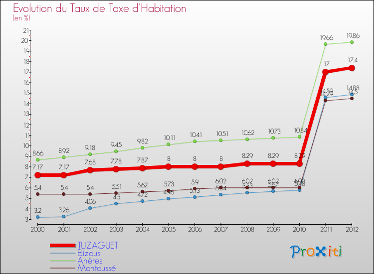 Evolution du taux de la taxe d'habitation pour TUZAGUET et les communes proches Comparaison des taux de la taxe d'habitation pour TUZAGUET et les communes voisines