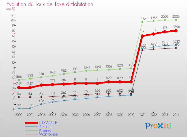Evolution du taux de la taxe d'habitation pour TUZAGUET et les communes proches de 2000 à 2014 Comparaison des taux de la taxe d'habitation pour TUZAGUET et les communes voisines de 2000 à 2014