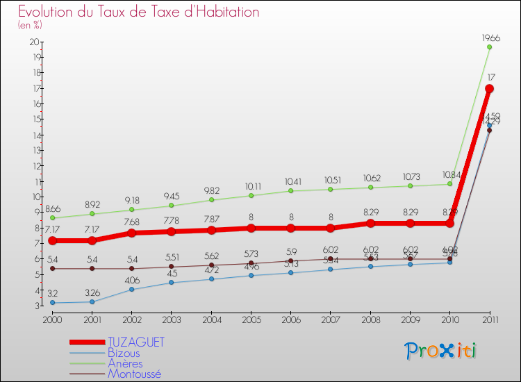Evolution du taux de la taxe d'habitation pour TUZAGUET et les communes proches Comparaison des taux de la taxe d'habitation pour TUZAGUET et les communes voisines