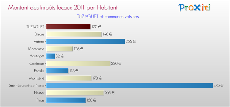 Montant des impôts locaux par Habitant pour TUZAGUET et les communes proches Comparaison des impôts locaux par habitant pour TUZAGUET et les communes voisines
