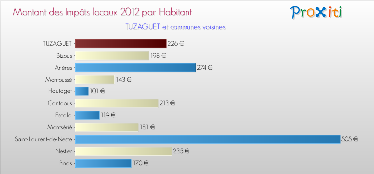Montant des impôts locaux par Habitant pour TUZAGUET et les communes proches Comparaison des impôts locaux par habitant pour TUZAGUET et les communes voisines