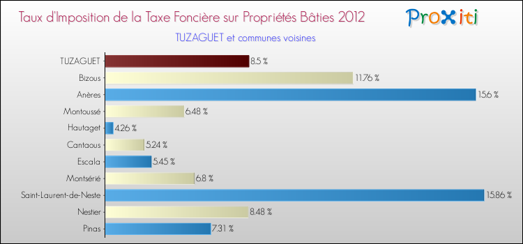 Taux d'imposition de la taxe foncière sur le bati 2012 pour TUZAGUET et les communes proches Comparaison des taux d'imposition de la taxe foncière sur le bati 2012 pour TUZAGUET et les communes voisines