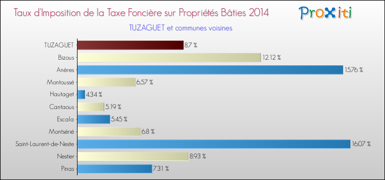 Taux d'imposition de la taxe foncière sur le bati 2014 pour TUZAGUET et les communes proches Comparaison des taux d'imposition de la taxe foncière sur le bati 2014 pour TUZAGUET et les communes voisines