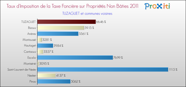 Taux d'imposition de la taxe foncière sur les immeubles et terrains non batis 2011 pour TUZAGUET et les communes proches Comparaison des taux d'imposition de la taxe foncière sur les immeubles et terrains non batis 2011 pour TUZAGUET et les communes voisines