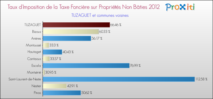 Taux d'imposition de la taxe foncière sur les immeubles et terrains non batis 2012 pour TUZAGUET et les communes proches Comparaison des taux d'imposition de la taxe foncière sur les immeubles et terrains non batis 2012 pour TUZAGUET et les communes voisines