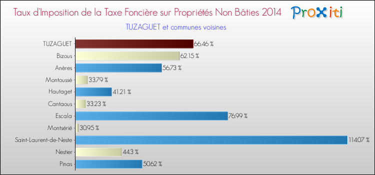 Taux d'imposition de la taxe foncière sur les immeubles et terrains non batis 2014 pour TUZAGUET et les communes proches Comparaison des taux d'imposition de la taxe foncière sur les immeubles et terrains non batis 2014 pour TUZAGUET et les communes voisines