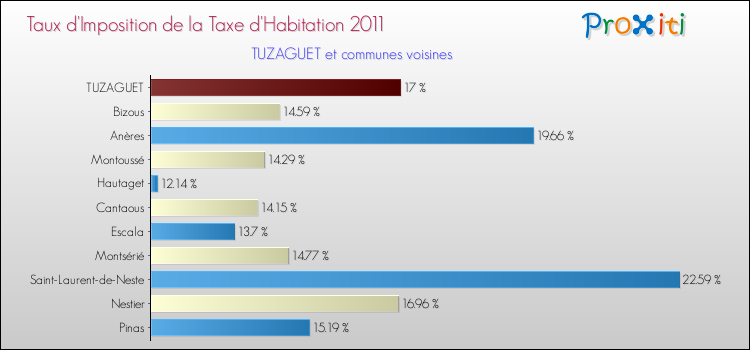 Taux d'imposition de la taxe d'habitation 2011 pour TUZAGUET et les communes proches Comparaison des taux d'imposition de la taxe d'habitation 2011 pour TUZAGUET et les communes voisines
