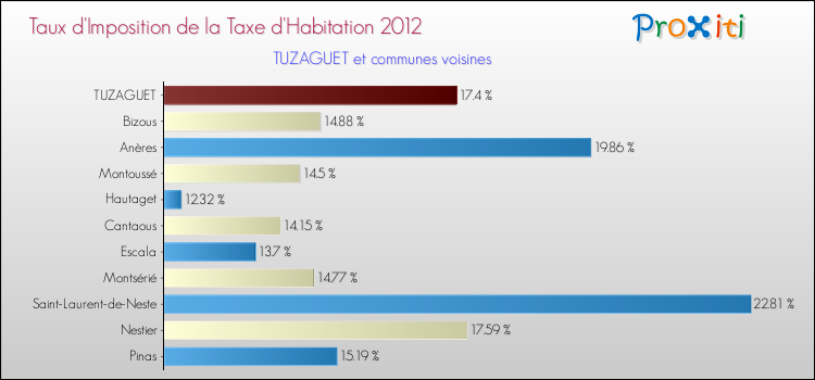 Taux d'imposition de la taxe d'habitation 2012 pour TUZAGUET et les communes proches Comparaison des taux d'imposition de la taxe d'habitation 2012 pour TUZAGUET et les communes voisines