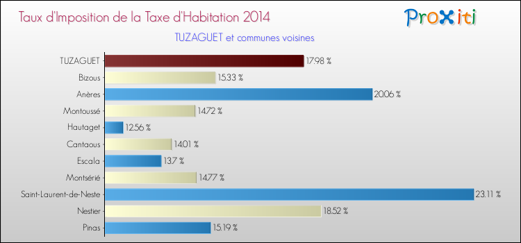 Taux d'imposition de la taxe d'habitation 2014 pour TUZAGUET et les communes proches Comparaison des taux d'imposition de la taxe d'habitation 2014 pour TUZAGUET et les communes voisines