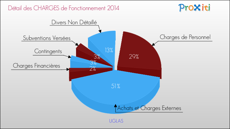 Décomposition des Charges de Fonctionnement 2014 de la commune de UGLAS Charges de Fonctionnement 2014 pour la commune de UGLAS