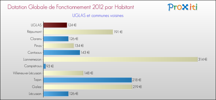 Montant des dotations globales de fonctionnement DGF par Habitant pour UGLAS et les communes proches Comparaison des des dotations globales de fonctionnement DGF par habitant pour UGLAS et les communes voisines