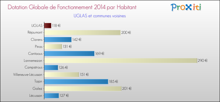 Montant des dotations globales de fonctionnement DGF par Habitant pour UGLAS et les communes proches en 2014. Comparaison des des dotations globales de fonctionnement DGF par habitant pour UGLAS et les communes voisines en 2014.