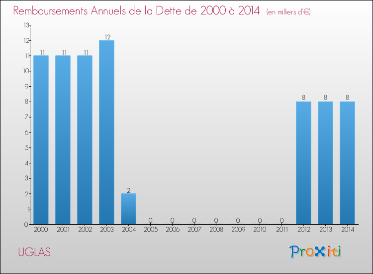 Evolution de l'annuité de la dette pour la commune de UGLAS de 2000 à 2014 Annuités de la dette pour UGLAS de 2000 à 2014