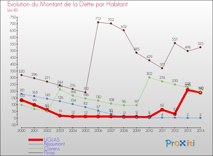 Evolution de la dette par habitant pour la commune de UGLAS et les communes proches de 2000 à 2014 Comparaison de la dette par habitant pour UGLAS et les communes voisines de 2000 à 2014