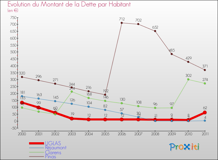 Evolution de la dette par habitant pour la commune de UGLAS et les communes proches Comparaison de la dette par habitant pour UGLAS et les communes voisines