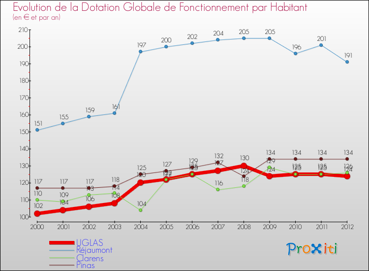 Evolution et montant de la dotation globale de fonctionnement par Habitant pour UGLAS et les communes proches Comparaison des dotations globales de fonctionnement par habitant pour UGLAS et les communes voisines