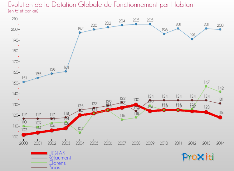 Evolution et montant de la dotation globale de fonctionnement par Habitant pour UGLAS et les communes proches de 2000 à 2014. Comparaison des dotations globales de fonctionnement par habitant pour UGLAS et les communes voisines de 2000 à 2014.