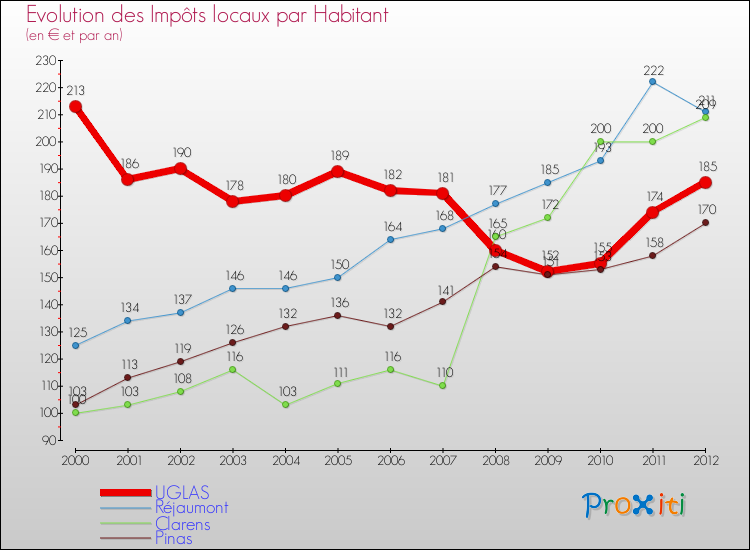 Evolution et montant des impôts locaux par Habitant pour UGLAS et les communes proches Comparaison des impôts locaux par habitant pour UGLAS et les communes voisines