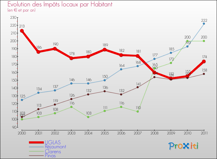 Evolution et montant des impôts locaux par Habitant pour UGLAS et les communes proches Comparaison des impôts locaux par habitant pour UGLAS et les communes voisines