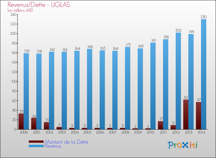 Evolution comparée de la dette et des revenus pour la commune de UGLAS de 2000 à 2014 Comparaison de la dette et des revenus pour UGLAS de 2000 à 2014