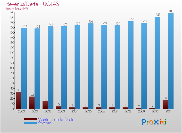 Evolution comparée de la dette et des revenus pour la commune de UGLAS de 2000 à 2011 Comparaison de la dette et des revenus pour UGLAS de 2000 à 2011