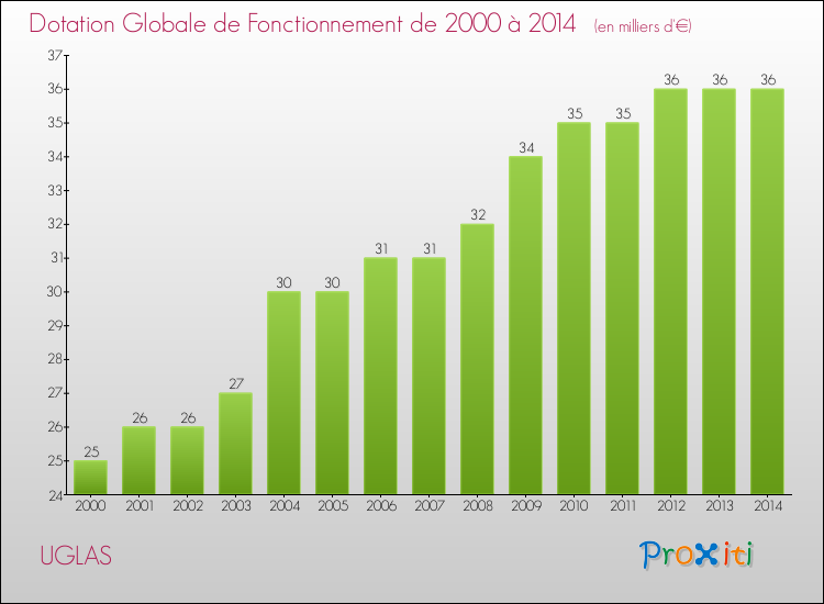 Evolution du montant de la Dotation Globale de Fonctionnement pour la commune de UGLAS de 2000 à 2014 Evolution du montant de la Dotation Globale de Fonctionnement pour UGLAS de 2000 à 2014