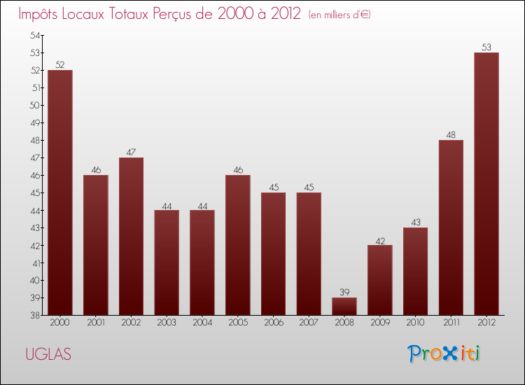 Evolution des Impôts Locaux pour la commune de UGLAS de 2000 à 2012 Evolution des Impôts Locaux pour UGLAS de 2000 à 2012