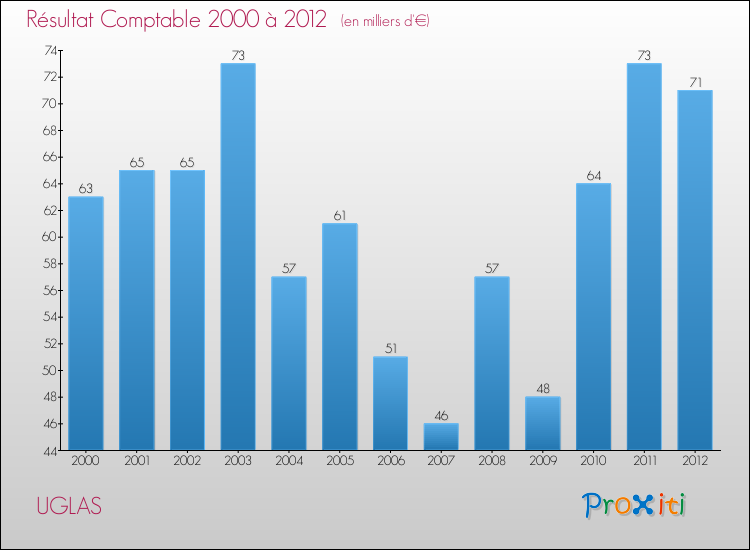 Evolution du résultat comptable pour la commune de UGLAS de 2000 à 2012 Evolution du résultat comptable pour UGLAS de 2000 à 2012