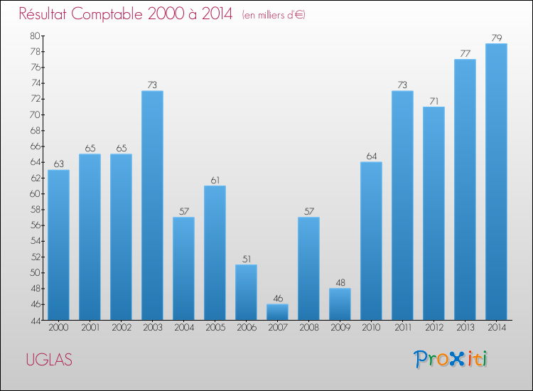 Evolution du résultat comptable pour la commune de UGLAS de 2000 à 2014 Evolution du résultat comptable pour UGLAS de 2000 à 2014