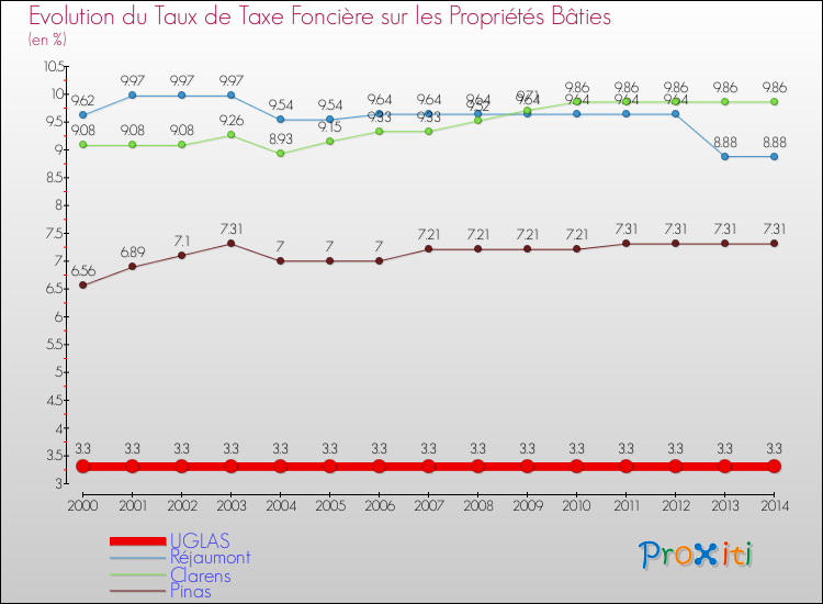 Evolution du taux de la taxe foncière sur le bati pour UGLAS et les communes proches de 2000 à 2014 Comparaison des taux de taxe foncière sur le bati pour UGLAS et les communes voisines de 2000 à 2014