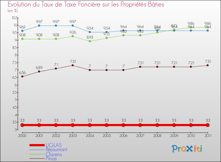 Evolution du taux de la taxe foncière sur le bati pour UGLAS et les communes proches Comparaison des taux de taxe foncière sur le bati pour UGLAS et les communes voisines