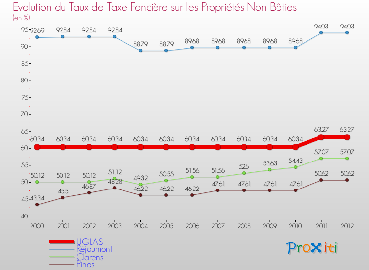 Evolution du taux de la taxe foncière sur les immeubles et terrains non batis pour UGLAS et les communes proches de 2000 à 2012 Comparaison des taux de la taxe foncière sur les immeubles et terrains non batis pour UGLAS et les communes voisines de 2000 à 2012
