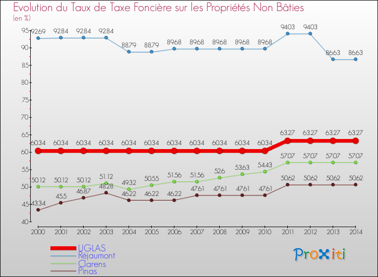 Evolution du taux de la taxe foncière sur les immeubles et terrains non batis pour UGLAS et les communes proches de 2000 à 2014 Comparaison des taux de la taxe foncière sur les immeubles et terrains non batis pour UGLAS et les communes voisines de 2000 à 2014