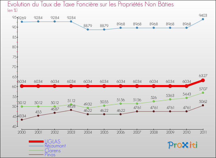 Evolution du taux de la taxe foncière sur les immeubles et terrains non batis pour UGLAS et les communes proches Comparaison des taux de la taxe foncière sur les immeubles et terrains non batis pour UGLAS et les communes voisines