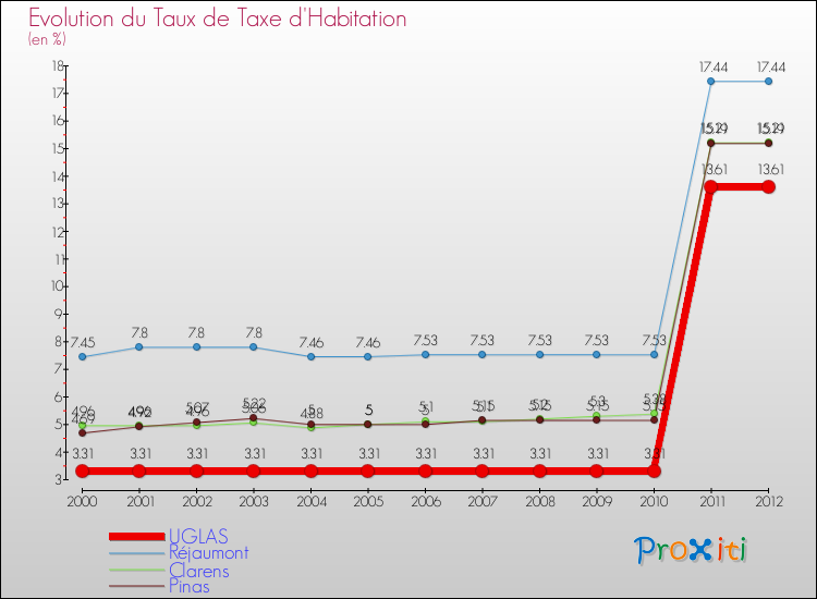 Evolution du taux de la taxe d'habitation pour UGLAS et les communes proches Comparaison des taux de la taxe d'habitation pour UGLAS et les communes voisines