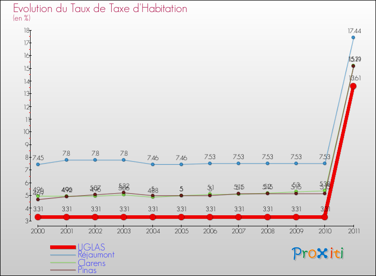 Evolution du taux de la taxe d'habitation pour UGLAS et les communes proches Comparaison des taux de la taxe d'habitation pour UGLAS et les communes voisines