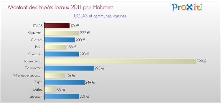 Montant des impôts locaux par Habitant pour UGLAS et les communes proches Comparaison des impôts locaux par habitant pour UGLAS et les communes voisines