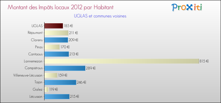 Montant des impôts locaux par Habitant pour UGLAS et les communes proches Comparaison des impôts locaux par habitant pour UGLAS et les communes voisines