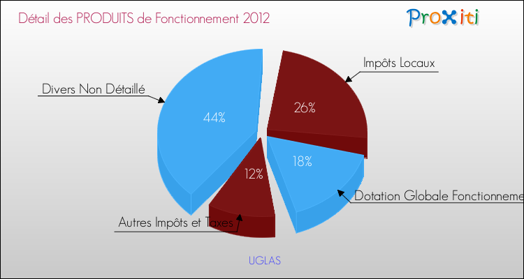 Décomposition du Budget de Fonctionnement 2012 de la commune de UGLAS Budget de Fonctionnement 2012 pour la commune de UGLAS