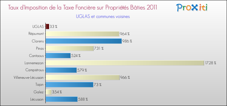 Taux d'imposition de la taxe foncière sur le bati 2011 pour UGLAS et les communes proches Comparaison des taux d'imposition de la taxe foncière sur le bati 2011 pour UGLAS et les communes voisines