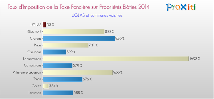 Taux d'imposition de la taxe foncière sur le bati 2014 pour UGLAS et les communes proches Comparaison des taux d'imposition de la taxe foncière sur le bati 2014 pour UGLAS et les communes voisines