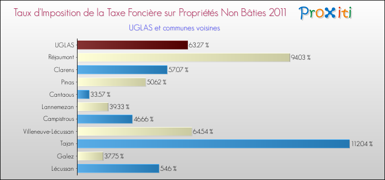 Taux d'imposition de la taxe foncière sur les immeubles et terrains non batis 2011 pour UGLAS et les communes proches Comparaison des taux d'imposition de la taxe foncière sur les immeubles et terrains non batis 2011 pour UGLAS et les communes voisines