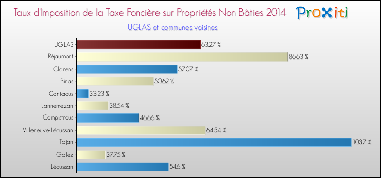 Taux d'imposition de la taxe foncière sur les immeubles et terrains non batis 2014 pour UGLAS et les communes proches Comparaison des taux d'imposition de la taxe foncière sur les immeubles et terrains non batis 2014 pour UGLAS et les communes voisines