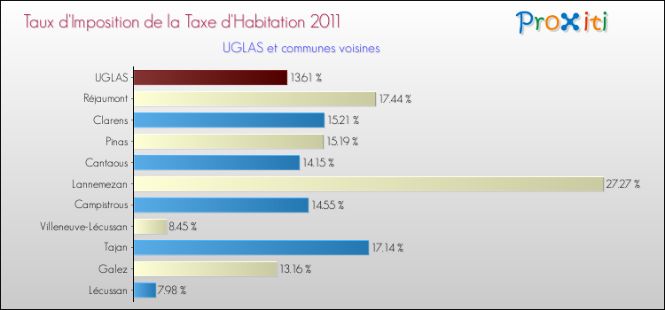 Taux d'imposition de la taxe d'habitation 2011 pour UGLAS et les communes proches Comparaison des taux d'imposition de la taxe d'habitation 2011 pour UGLAS et les communes voisines