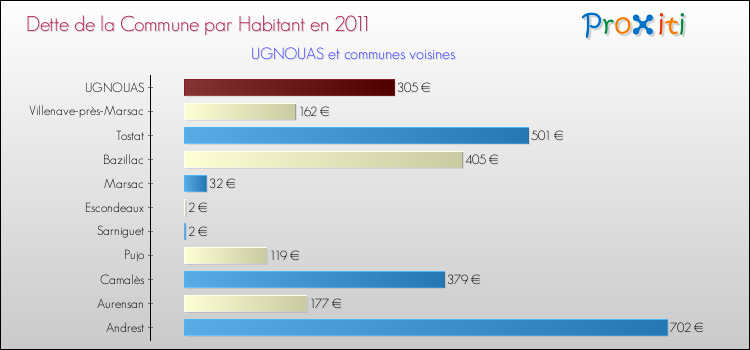 Dette par habitant de la commune en 2011 pour UGNOUAS et les communes proches Comparaison de la dette par habitant de la commune en 2011 pour UGNOUAS et les communes voisines