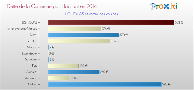 Dette par habitant de la commune en 2014 pour UGNOUAS et les communes proches Comparaison de la dette par habitant de la commune en 2014 pour UGNOUAS et les communes voisines
