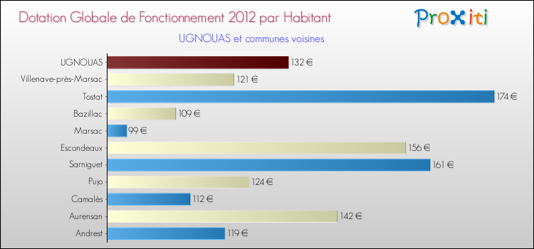 Montant des dotations globales de fonctionnement DGF par Habitant pour UGNOUAS et les communes proches Comparaison des des dotations globales de fonctionnement DGF par habitant pour UGNOUAS et les communes voisines